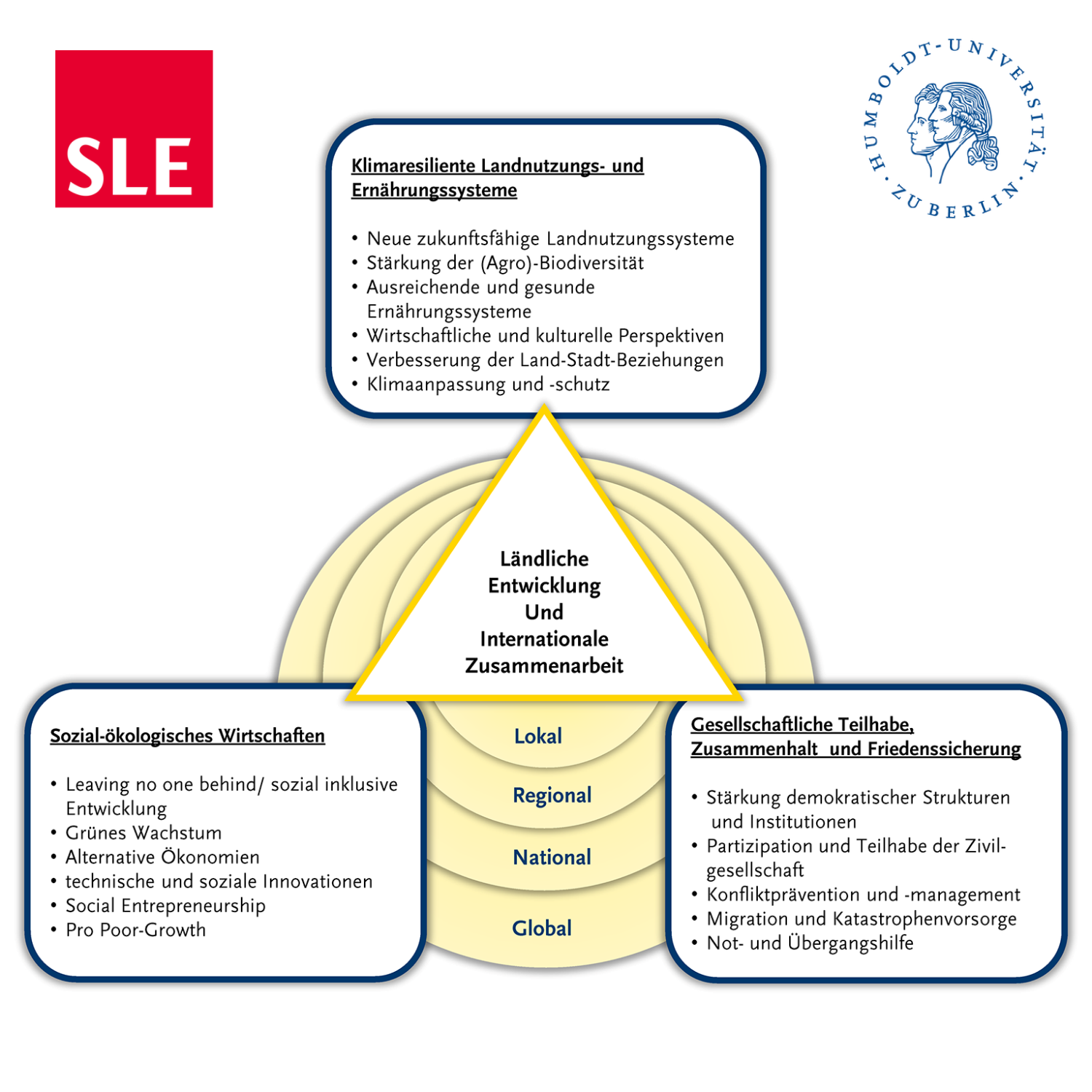 SLE Ansatz 2021