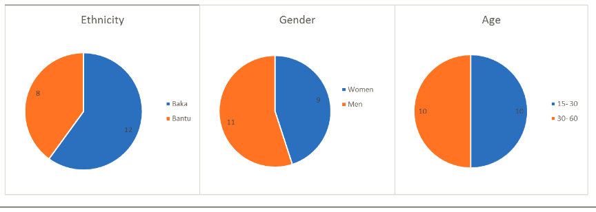 characteristics of the participants