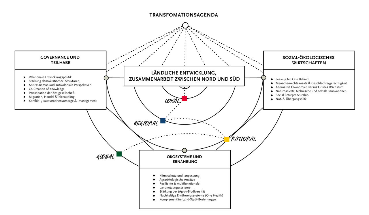 SLE Transformationsagenda